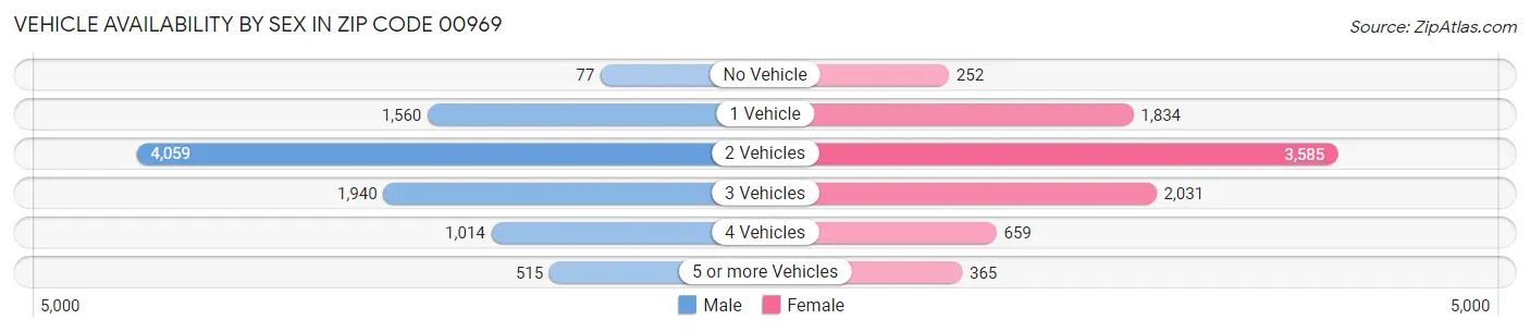 Vehicle Availability by Sex in Zip Code 00969