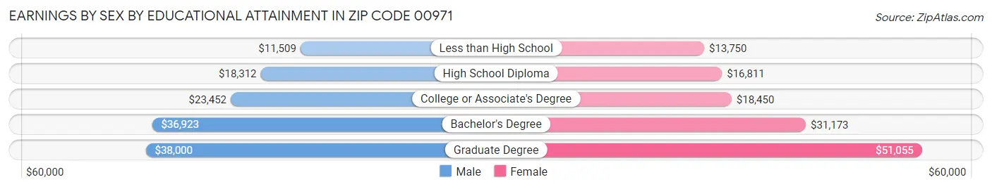 Earnings by Sex by Educational Attainment in Zip Code 00971