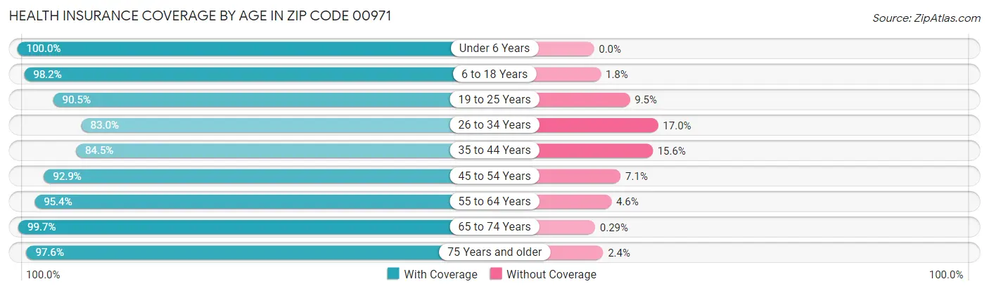 Health Insurance Coverage by Age in Zip Code 00971