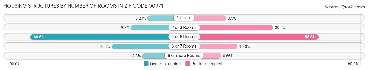 Housing Structures by Number of Rooms in Zip Code 00971