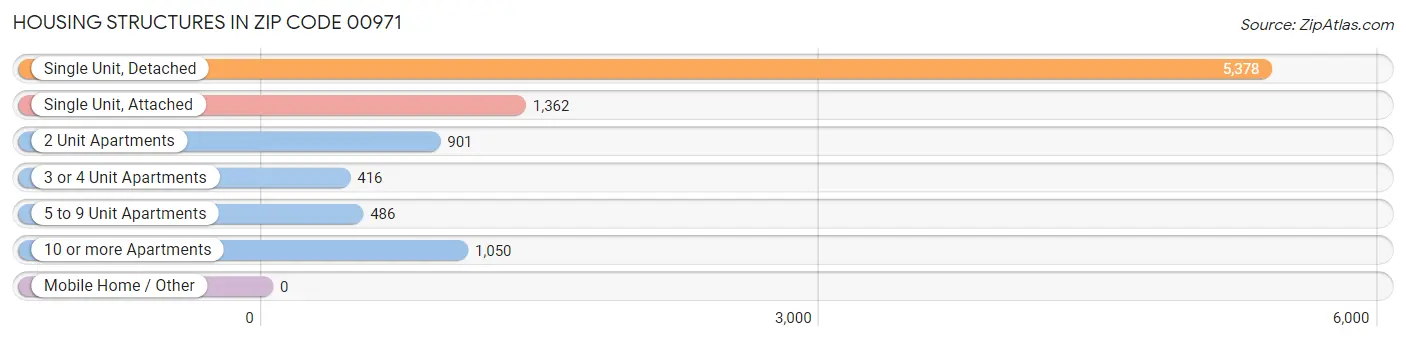 Housing Structures in Zip Code 00971