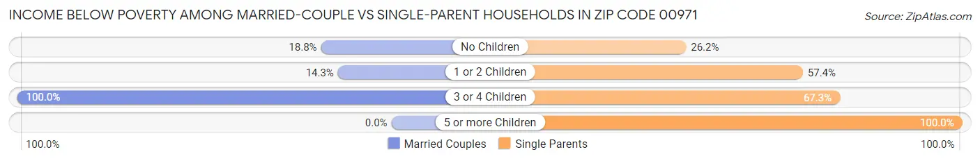 Income Below Poverty Among Married-Couple vs Single-Parent Households in Zip Code 00971