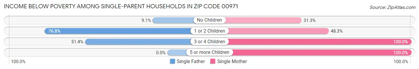 Income Below Poverty Among Single-Parent Households in Zip Code 00971