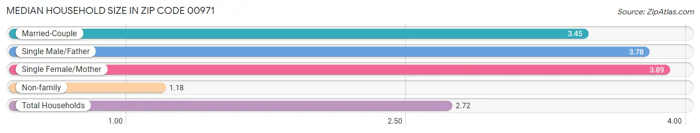 Median Household Size in Zip Code 00971