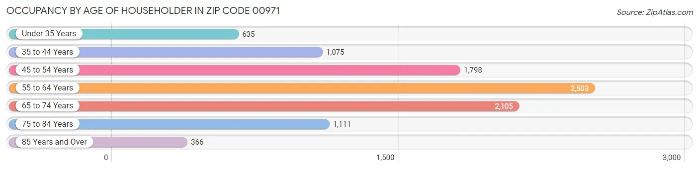 Occupancy by Age of Householder in Zip Code 00971