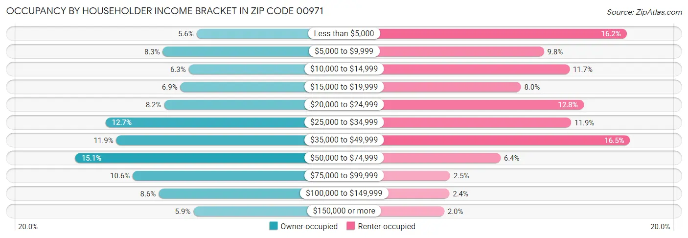 Occupancy by Householder Income Bracket in Zip Code 00971