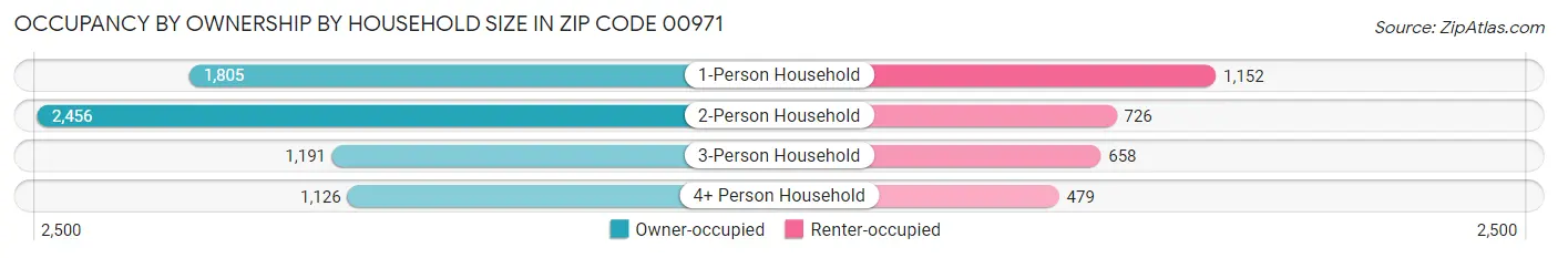 Occupancy by Ownership by Household Size in Zip Code 00971