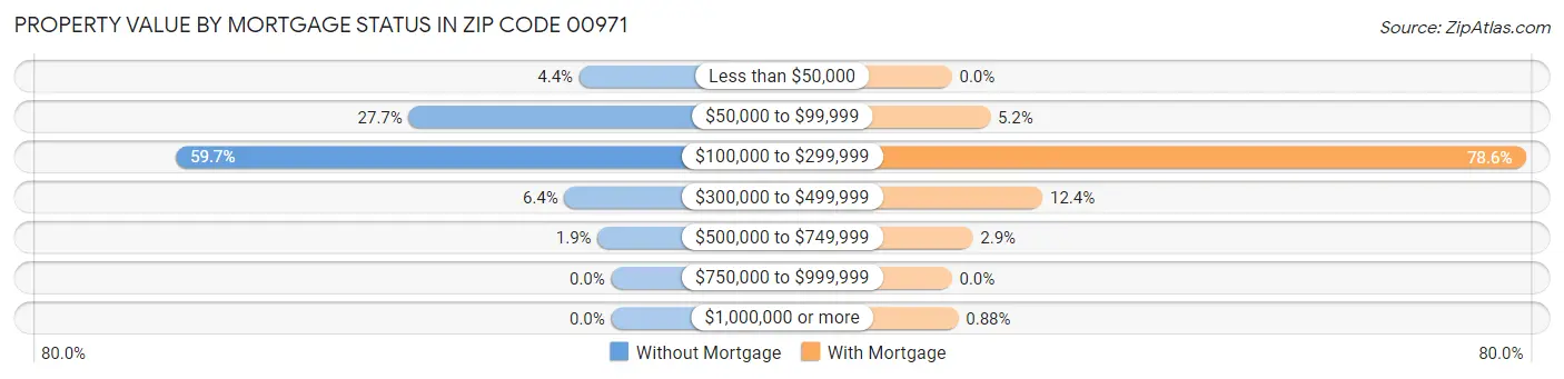 Property Value by Mortgage Status in Zip Code 00971