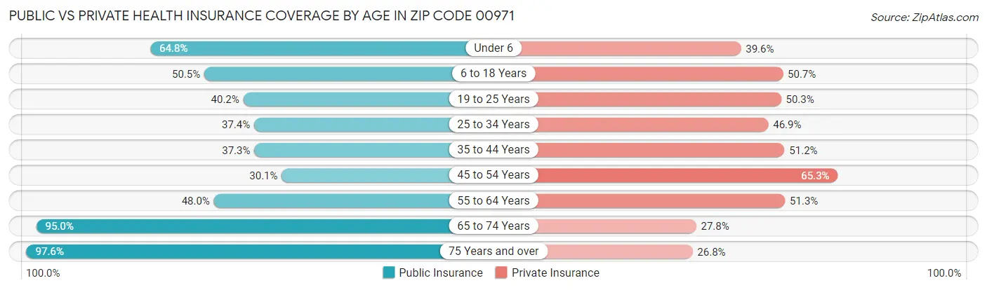 Public vs Private Health Insurance Coverage by Age in Zip Code 00971