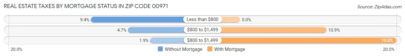 Real Estate Taxes by Mortgage Status in Zip Code 00971