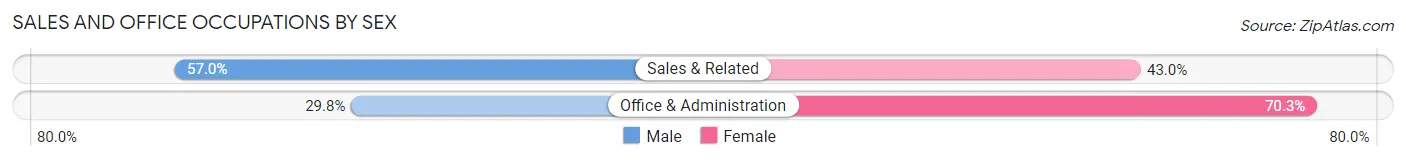 Sales and Office Occupations by Sex in Zip Code 00971