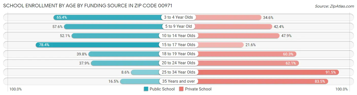 School Enrollment by Age by Funding Source in Zip Code 00971