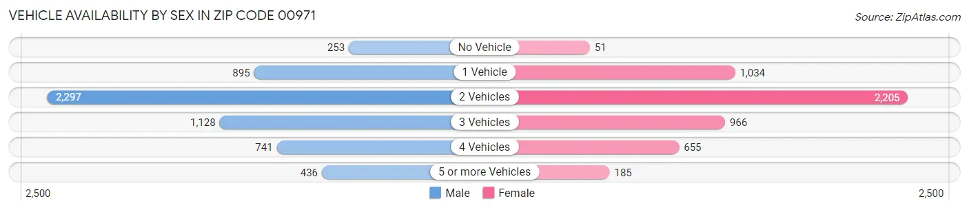 Vehicle Availability by Sex in Zip Code 00971