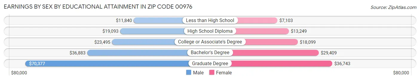 Earnings by Sex by Educational Attainment in Zip Code 00976