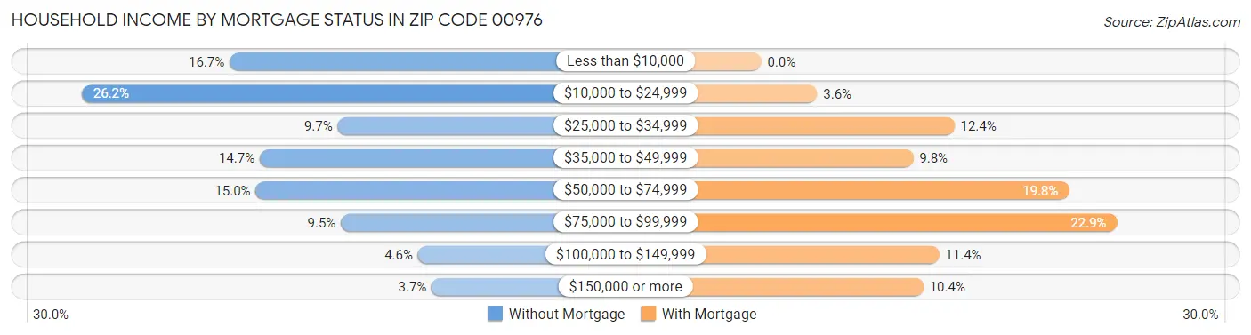 Household Income by Mortgage Status in Zip Code 00976