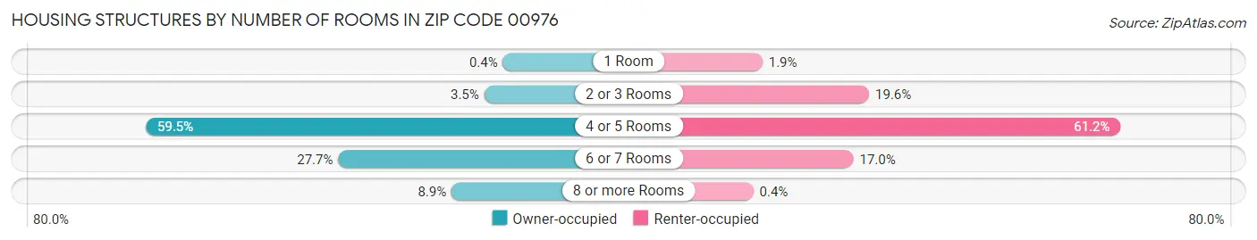 Housing Structures by Number of Rooms in Zip Code 00976
