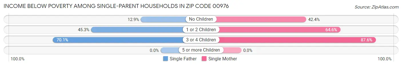 Income Below Poverty Among Single-Parent Households in Zip Code 00976