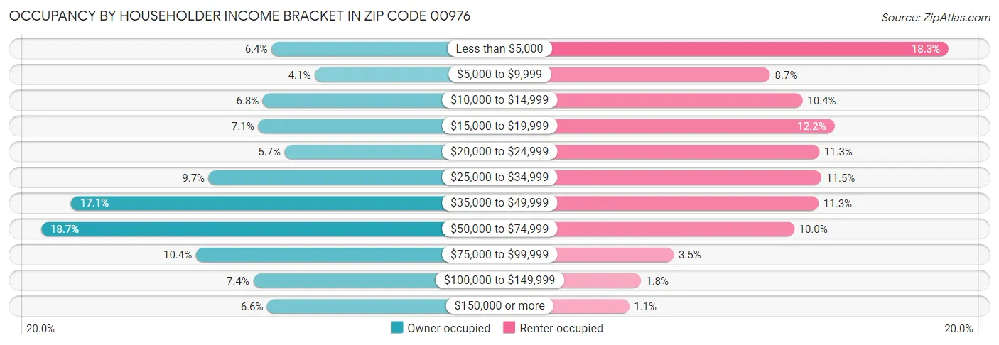 Occupancy by Householder Income Bracket in Zip Code 00976