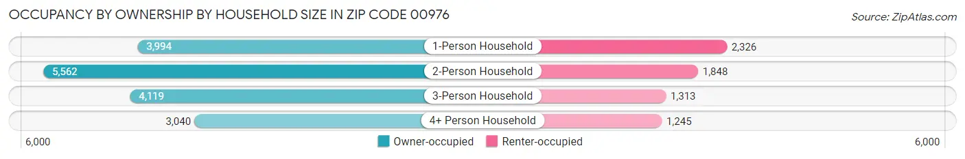 Occupancy by Ownership by Household Size in Zip Code 00976