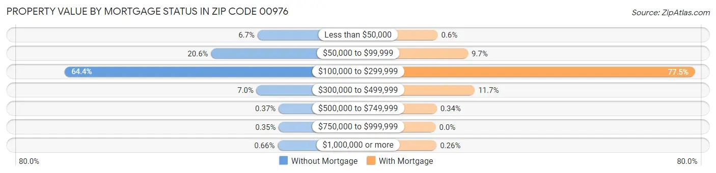 Property Value by Mortgage Status in Zip Code 00976