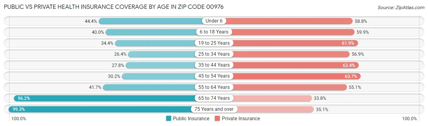 Public vs Private Health Insurance Coverage by Age in Zip Code 00976