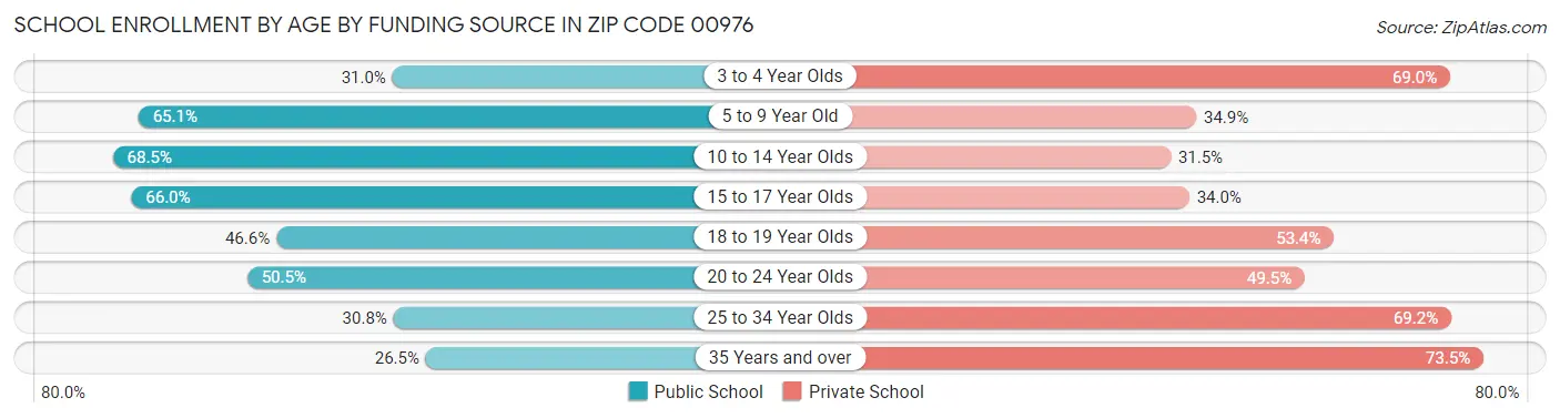 School Enrollment by Age by Funding Source in Zip Code 00976