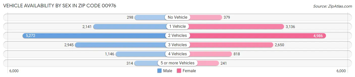 Vehicle Availability by Sex in Zip Code 00976