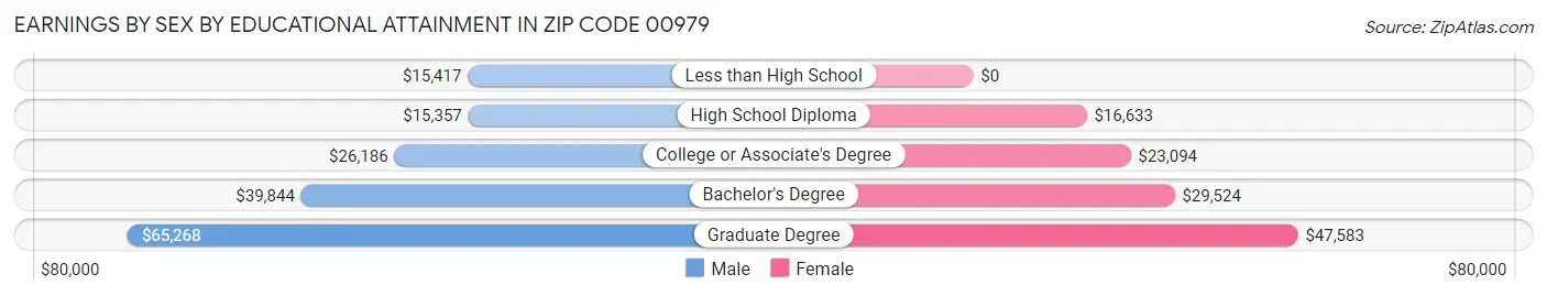 Earnings by Sex by Educational Attainment in Zip Code 00979