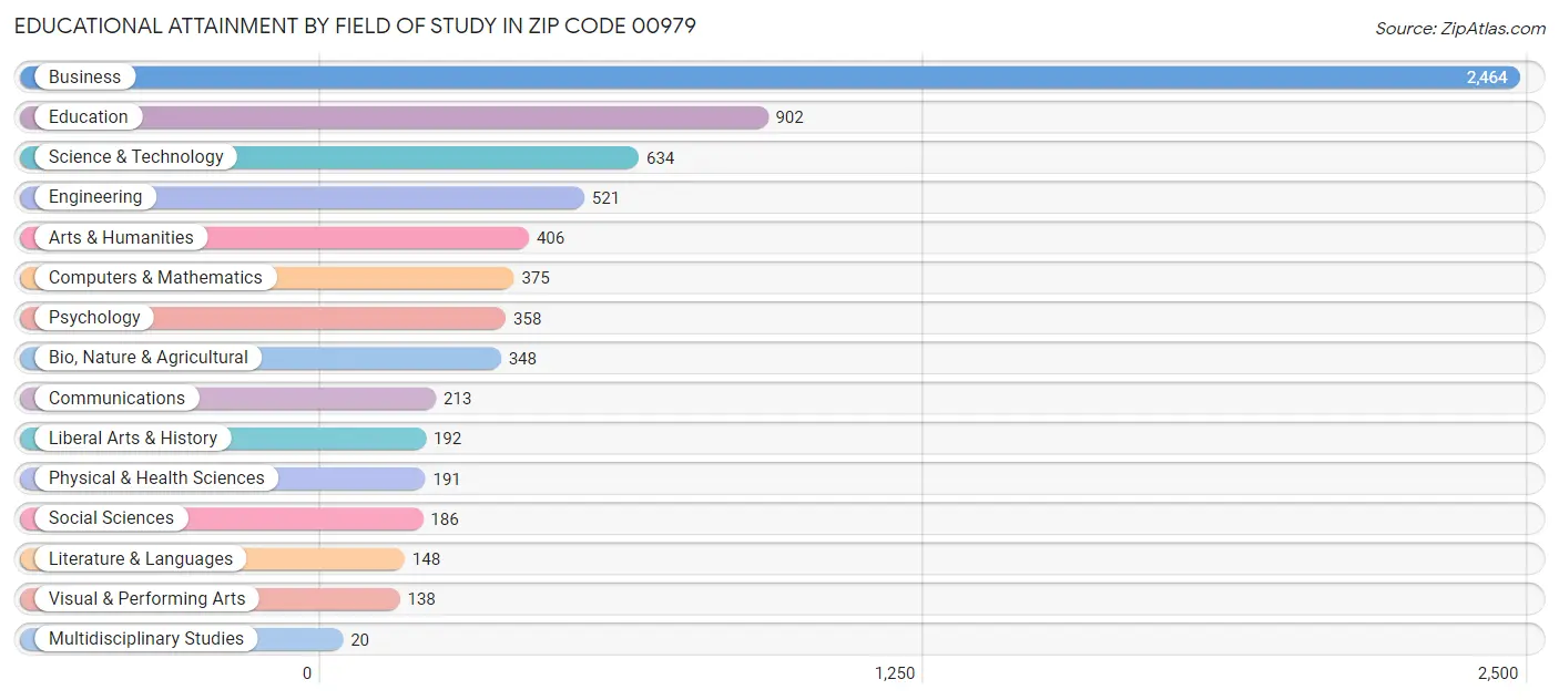 Educational Attainment by Field of Study in Zip Code 00979