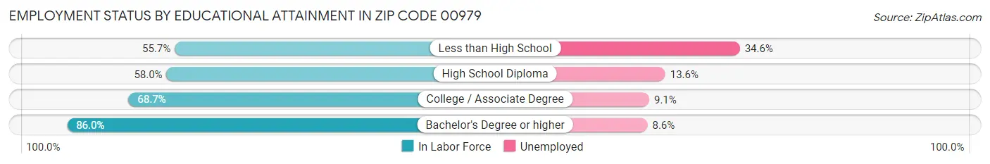 Employment Status by Educational Attainment in Zip Code 00979