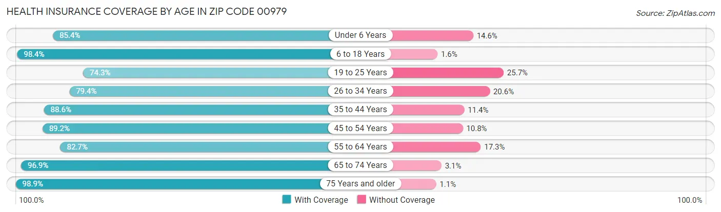 Health Insurance Coverage by Age in Zip Code 00979