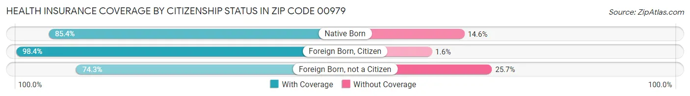 Health Insurance Coverage by Citizenship Status in Zip Code 00979