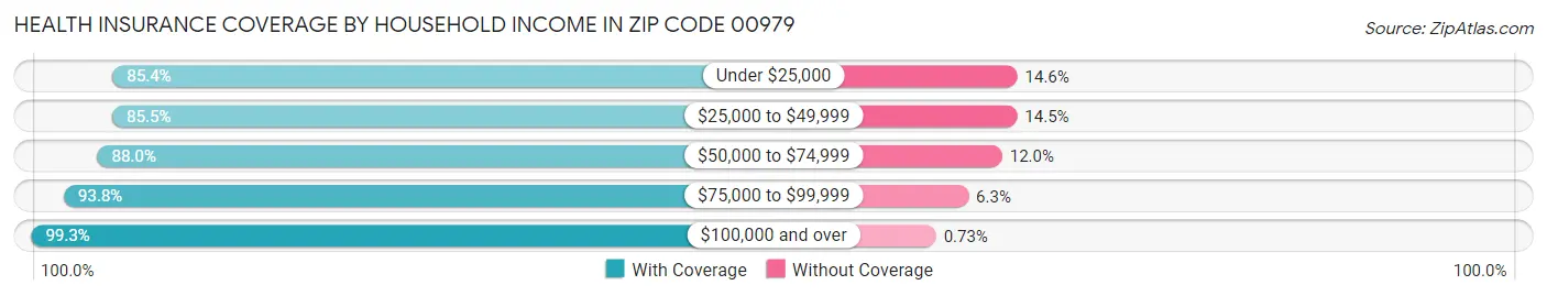 Health Insurance Coverage by Household Income in Zip Code 00979