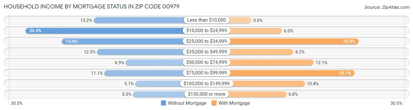 Household Income by Mortgage Status in Zip Code 00979