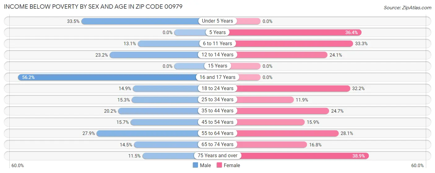 Income Below Poverty by Sex and Age in Zip Code 00979