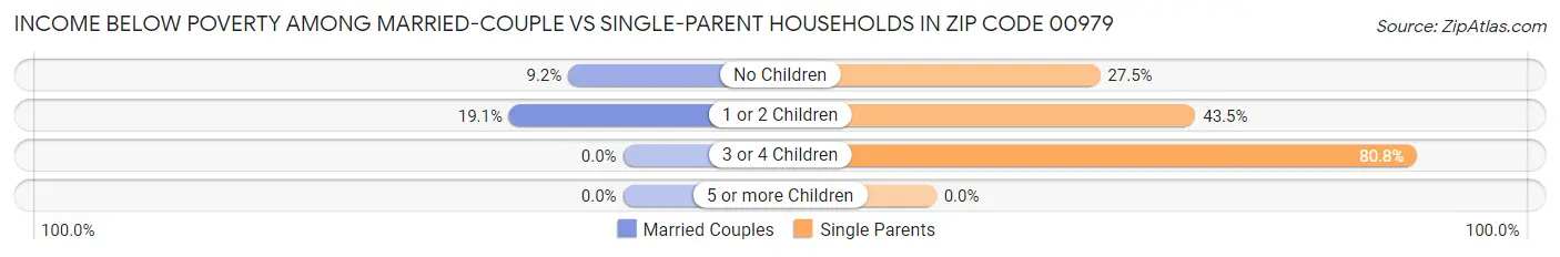 Income Below Poverty Among Married-Couple vs Single-Parent Households in Zip Code 00979