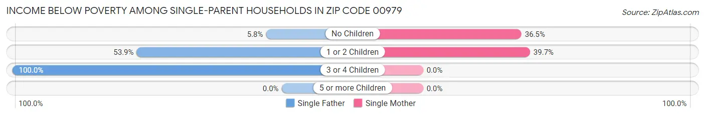 Income Below Poverty Among Single-Parent Households in Zip Code 00979