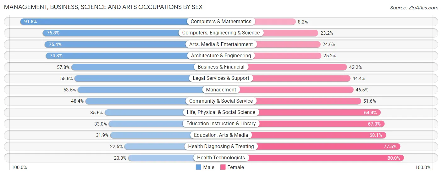 Management, Business, Science and Arts Occupations by Sex in Zip Code 00979