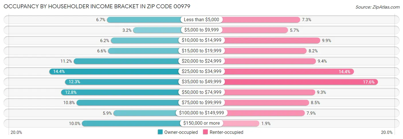 Occupancy by Householder Income Bracket in Zip Code 00979