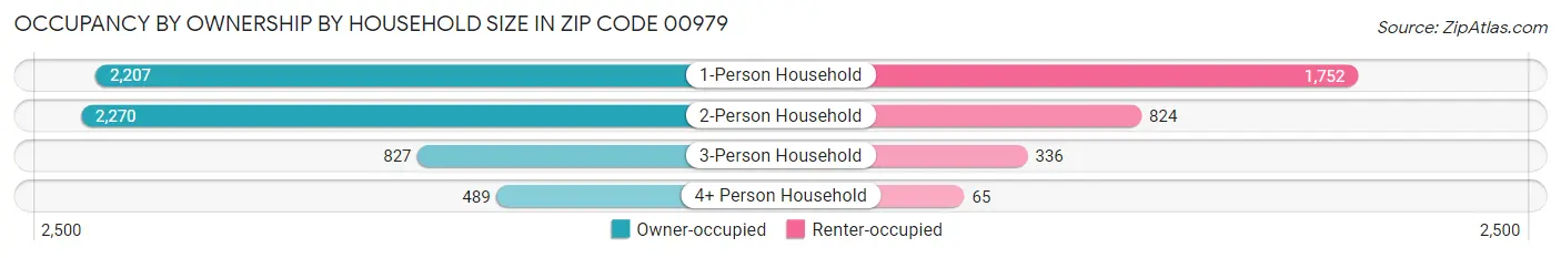 Occupancy by Ownership by Household Size in Zip Code 00979