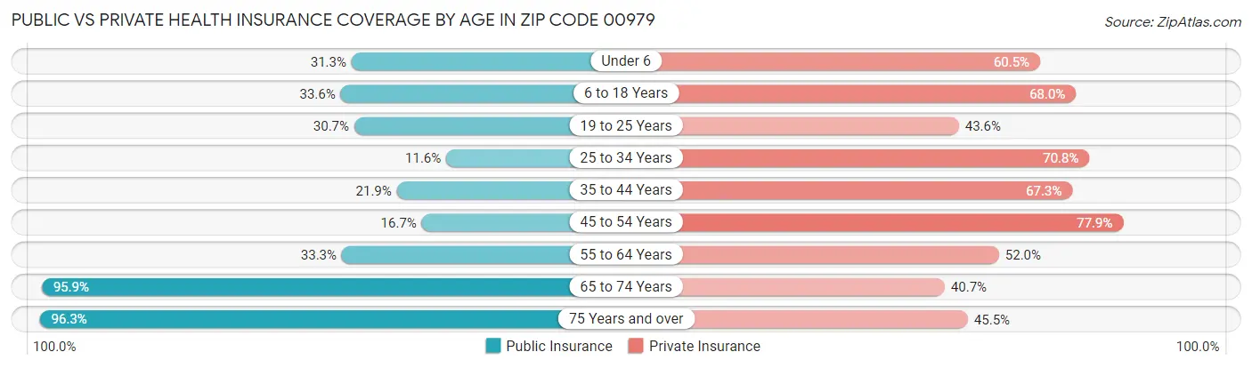 Public vs Private Health Insurance Coverage by Age in Zip Code 00979