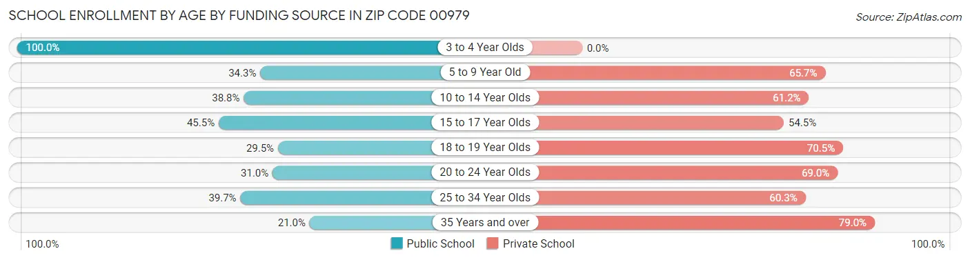 School Enrollment by Age by Funding Source in Zip Code 00979