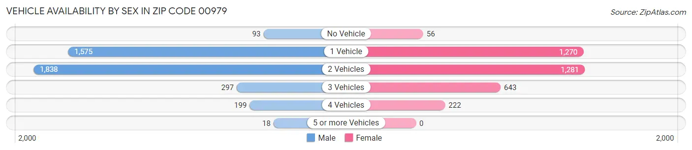 Vehicle Availability by Sex in Zip Code 00979