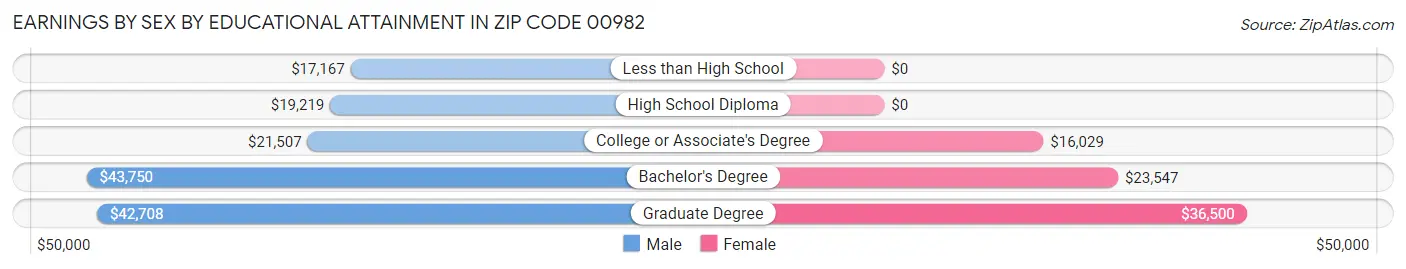 Earnings by Sex by Educational Attainment in Zip Code 00982
