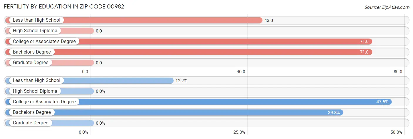 Female Fertility by Education Attainment in Zip Code 00982