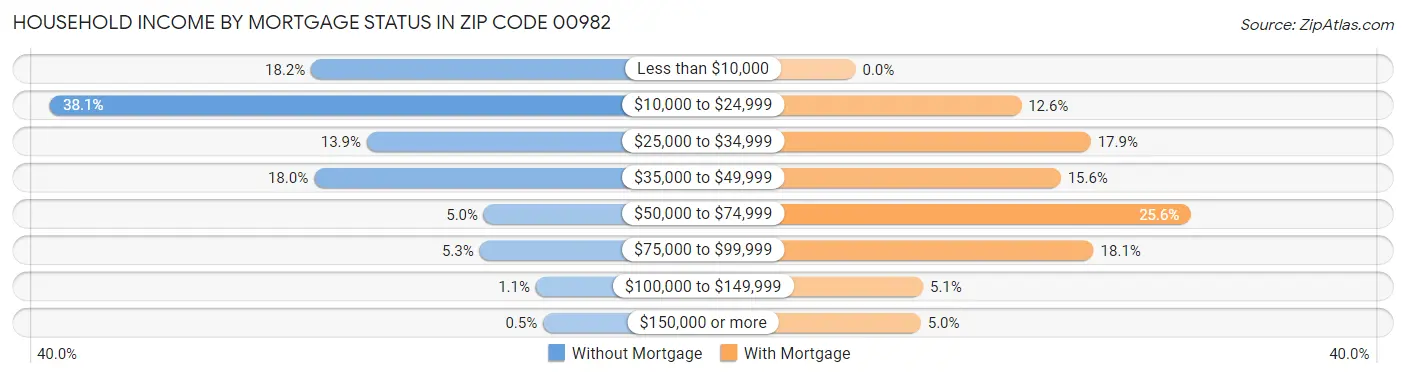 Household Income by Mortgage Status in Zip Code 00982