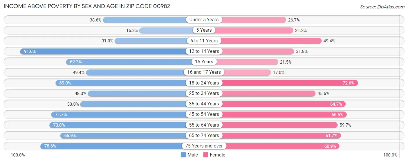 Income Above Poverty by Sex and Age in Zip Code 00982