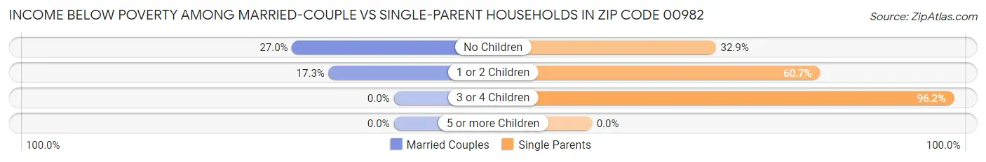 Income Below Poverty Among Married-Couple vs Single-Parent Households in Zip Code 00982