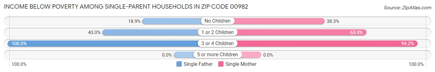 Income Below Poverty Among Single-Parent Households in Zip Code 00982