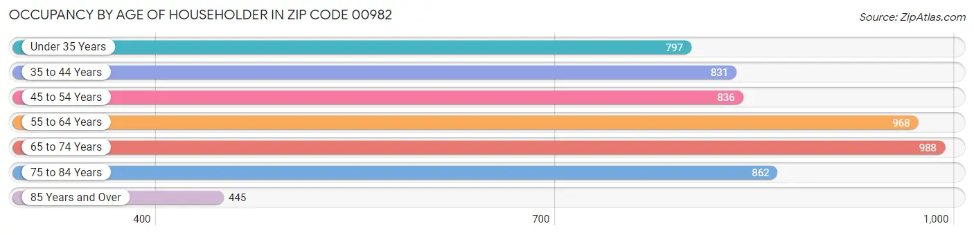 Occupancy by Age of Householder in Zip Code 00982